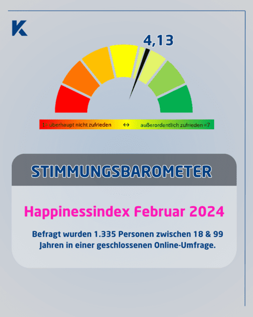 Diagramm des Stimmungbarometers mit einem Happinessindex von 4,13 aus einer Umfrage unter 1.335 Personen.