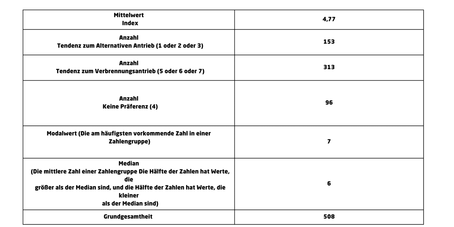 Tabelle mit statistischen Werten zu Umfragen &uuml;ber Antriebsarten und deren Pr&auml;ferenzen.