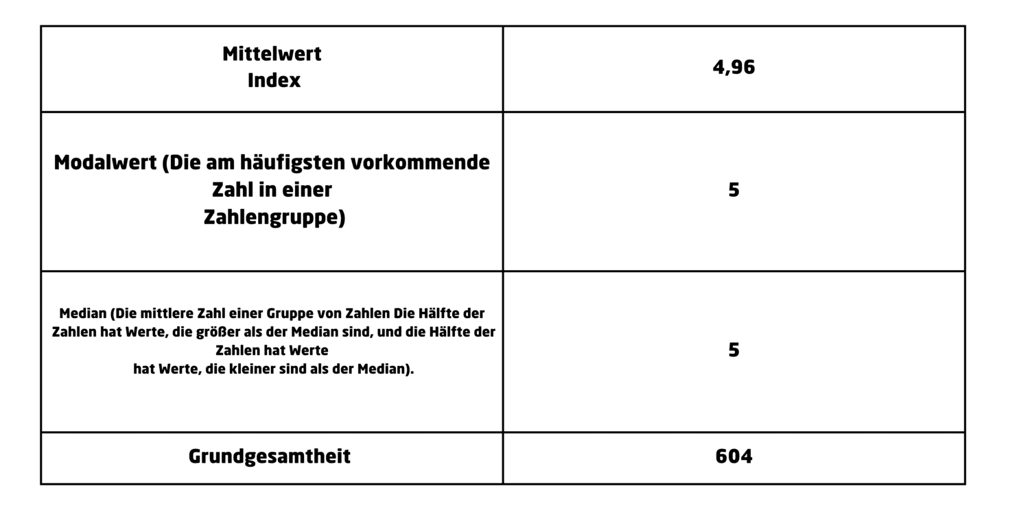 Tabelle mit statistischen Kennwerten: Mittelwert, Modalwert, Median und Grundgesamtheit. Werte sind numerisch aufgelistet.