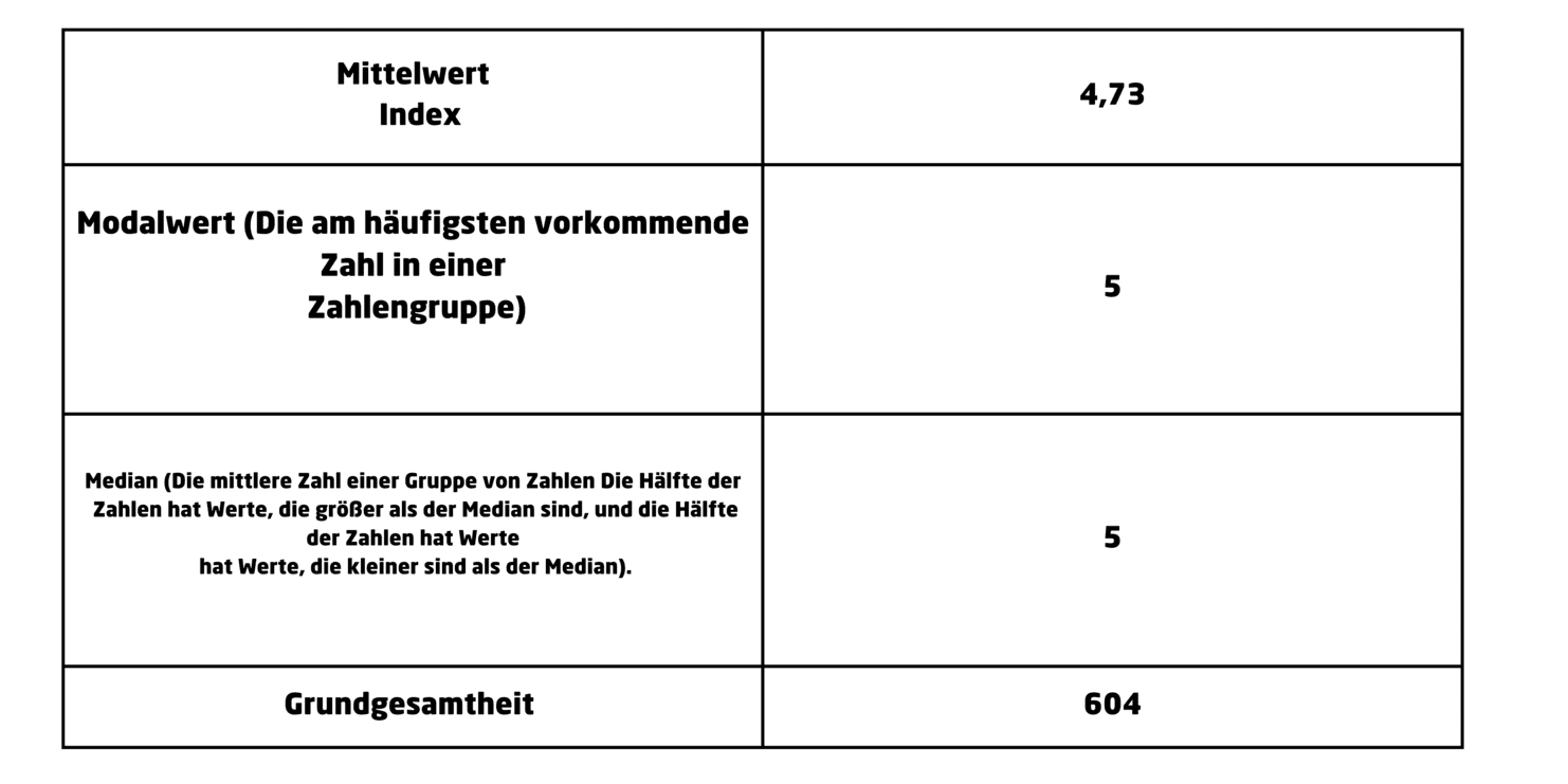 Tabelle mit statistischen Werten: Mittelwert 4,73, Modalwert 5, Median 5, Grundgesamtheit 604.
