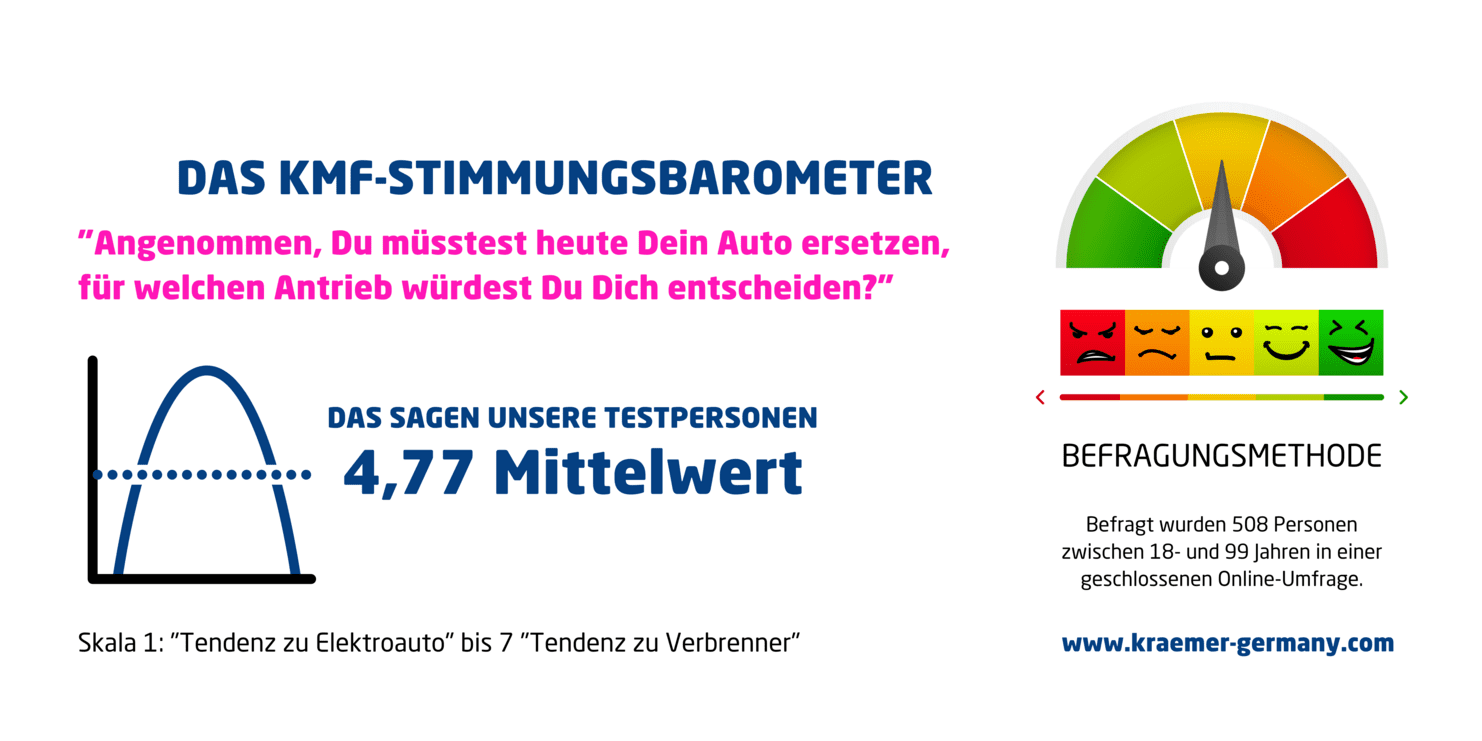 Grafik des KMF-Stimmungsbarometers mit Umfrageergebnissen zum Antrieb von Autos und Bewertungsbereich von 1 bis 7.