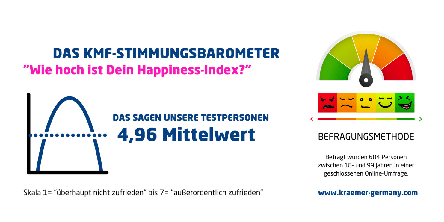 Infografik zum KMF-Stimmungsbarometer mit Happiness-Index, Mittelwert 4,96 und Visualisierung einer Zufriedenheitsskala.