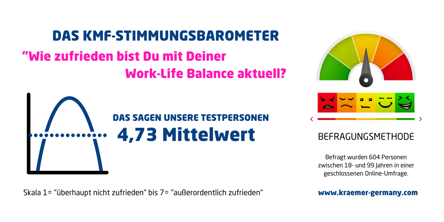 Grafische Darstellung eines Stimmungsbarometers zur Work-Life-Balance mit einem Mittelwert von 4,73 aus einer Umfrage.