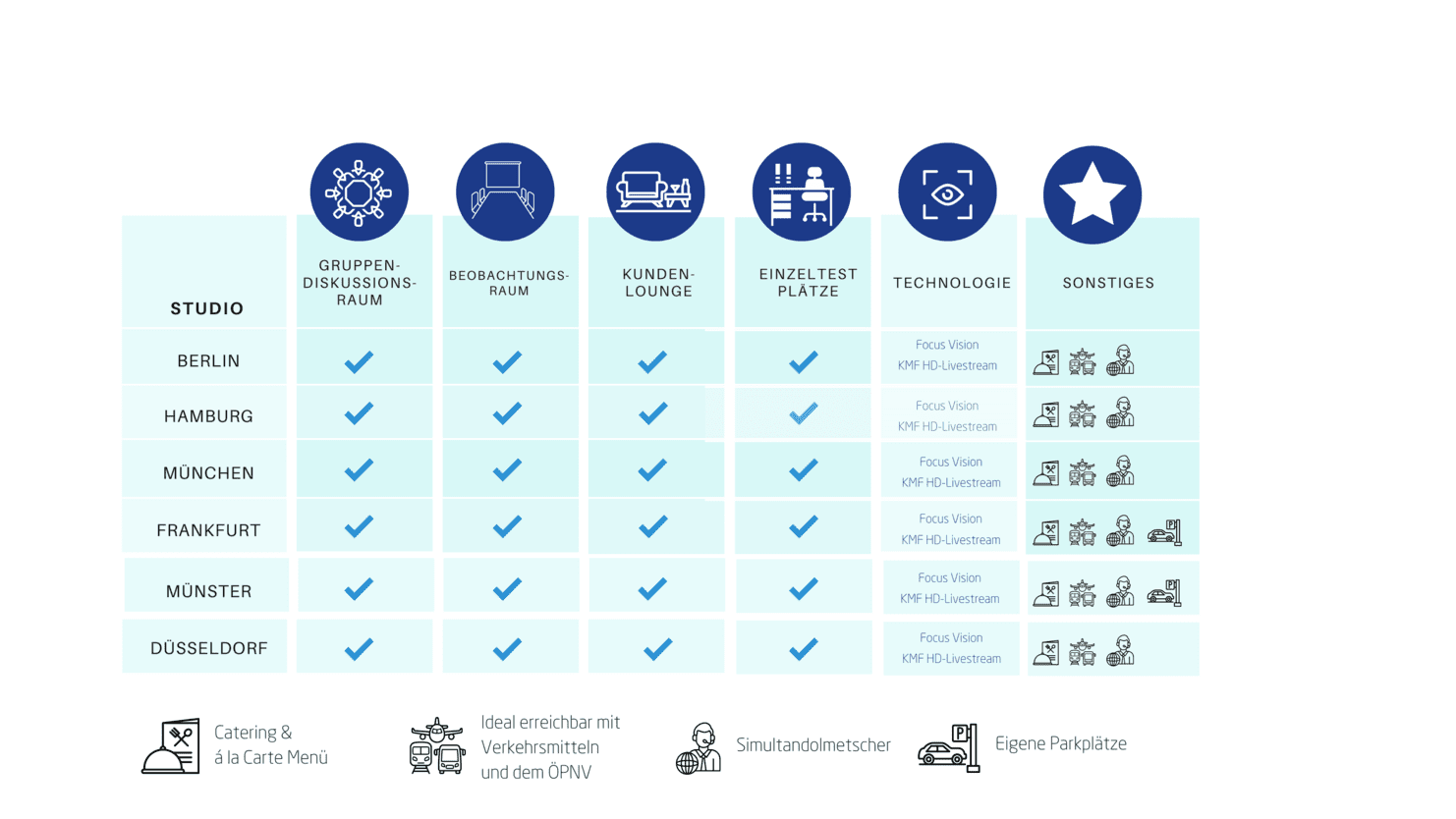 Tabelle mit Studiostandorten und verfügbaren Räumen sowie technischen Ausstattungen und weiteren Informationen.